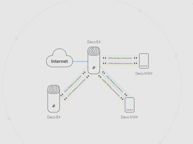 DOMOWY SYSTEM WI-FI MESH TP-LINK DECO E4 (3-pack) - obrazek 7